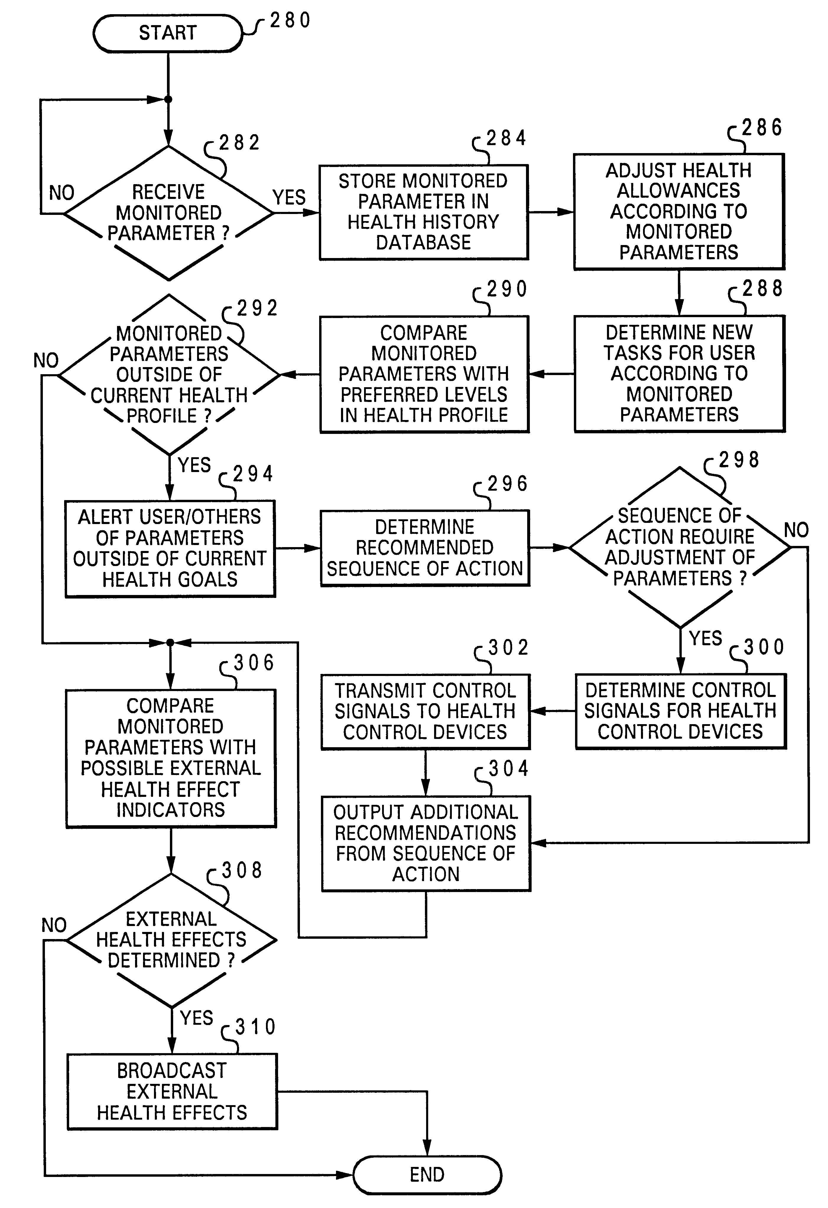 Managing parameters effecting the comprehensive health of a user