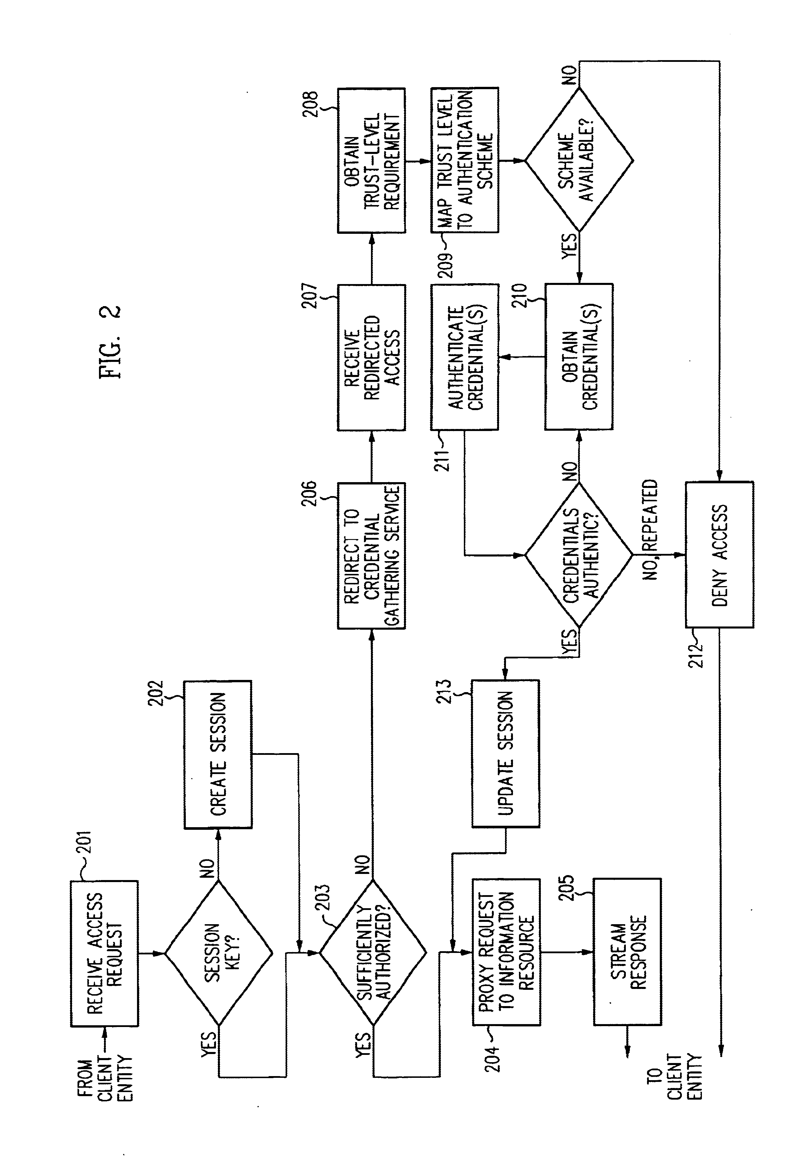 Security architecture with environment sensitive credential sufficiency evaluation