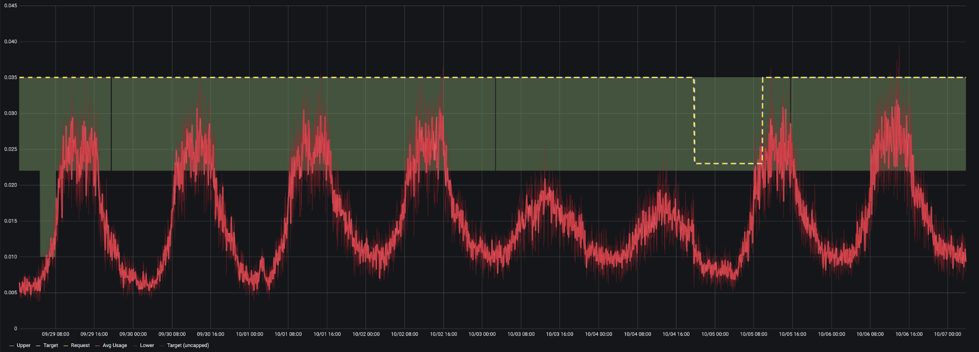 A graph showing resource usage of the container, with peaks and troughs. A range of resources is highlighted in green to indicate the lower-upper bounds.