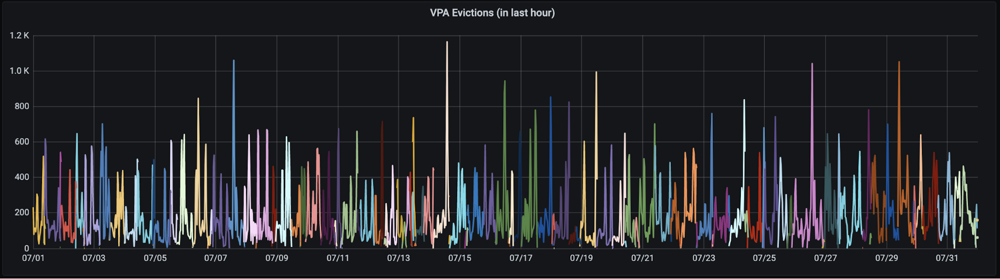 Lots of high numbers of evictions in multiple colours