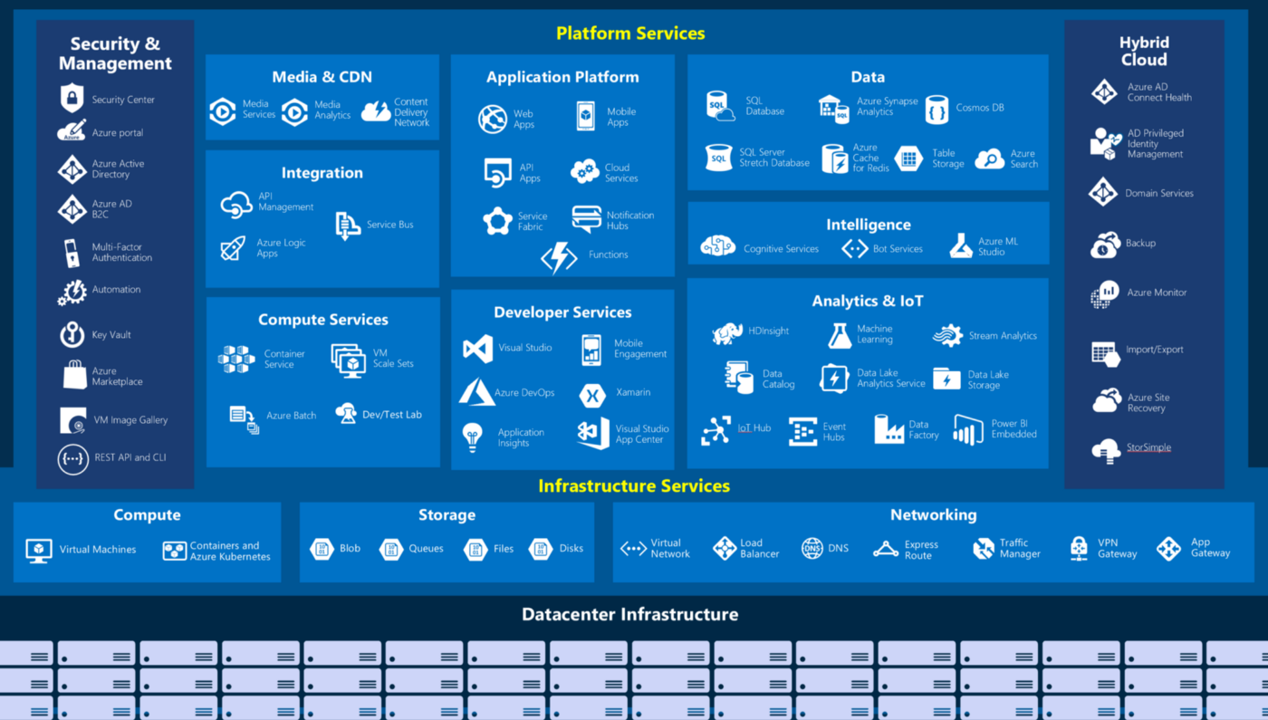 Microsoft Azure IaaS Paas SaaS