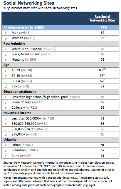 Social Media As A Marketing Tool Statistics