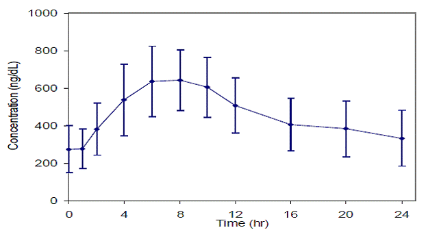 Mean (SD) Steady-State Serum Total Testosterone Concentration (ng/dL) on Day 28 - Illustration