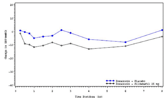 Mean Standing Systolic Blood Pressure Change from Baseline - Illustration