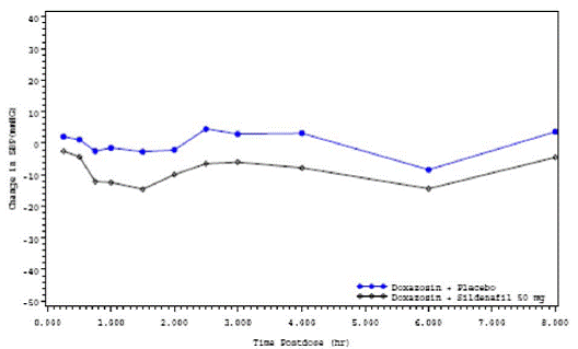 Mean Standing Systolic Blood Pressure Change from Baseline - Illustration