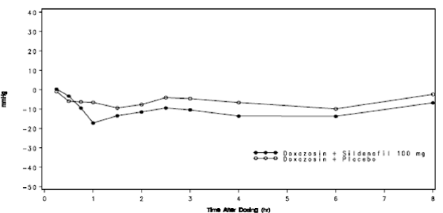 Mean Standing Systolic Blood Pressure Change from Baseline - Illustration