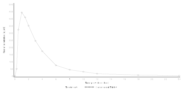 VIAGRA® (sildenafil citrate) Figure 5 Illustration