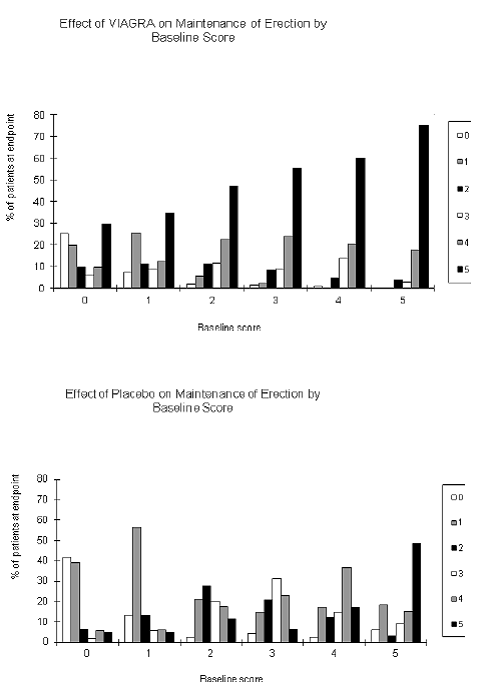 Effect of VIAGRA and Placebo on Maintenance of Erection by Baseline Score - Illustration