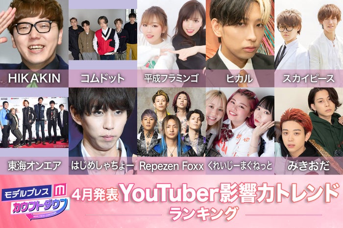 4月発表「YouTuber影響力トレンドランキング」／写真：HIKAKIN、コムドット、はじめしゃちょー、東海オンエア、くれいじーまぐねっと、ヒカル、みきおだ（C）モデルプレス／平成フラミンゴ、スカイピース、Repezen Foxx