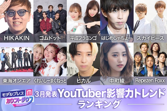 3月発表「YouTuber影響力トレンドランキング」／写真：HIKAKIN、コムドット、はじめしゃちょー、東海オンエア、くれいじーまぐねっと、ヒカル、中町綾（C）モデルプレス／平成フラミンゴ、スカイピース、Repezen Foxx 