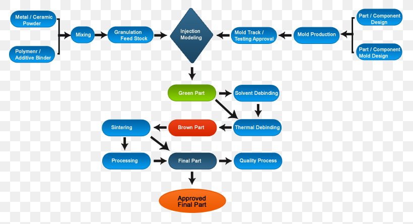 Injection Molding Flow Chart