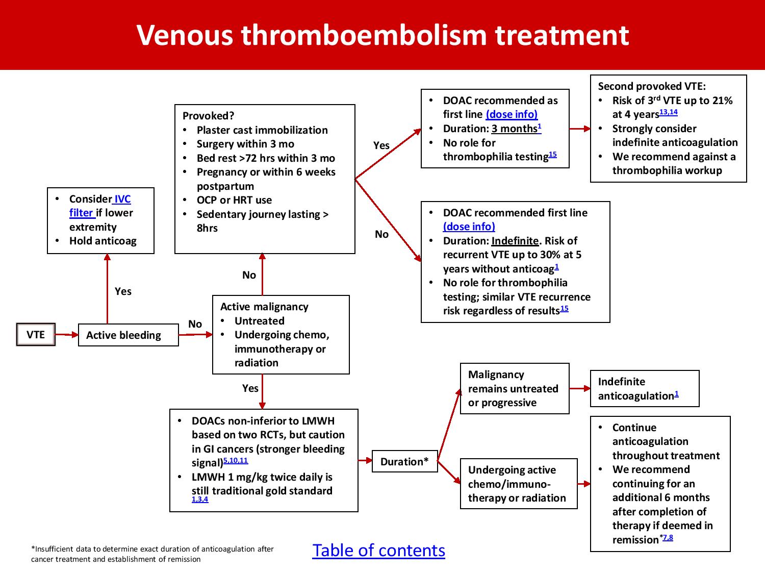 Venous Thrombosis Treatment