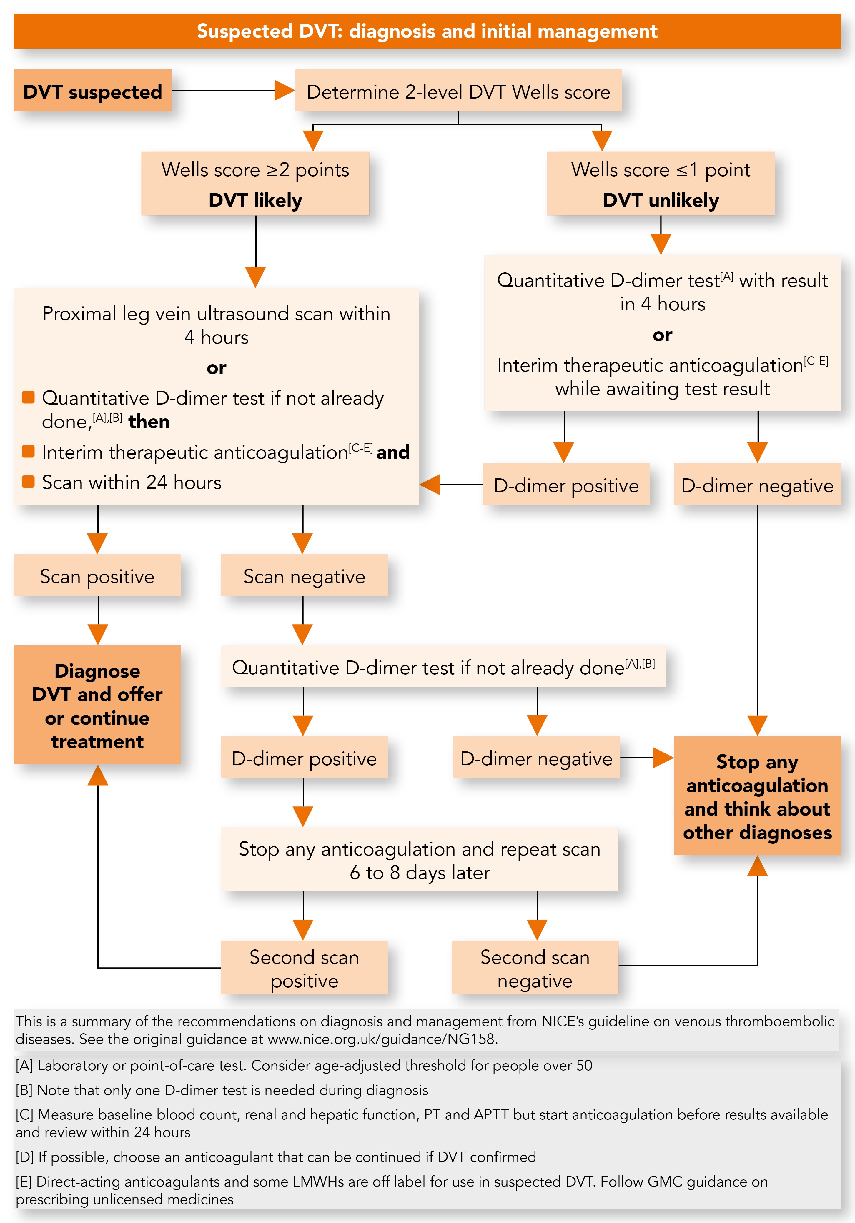 Pdf Guideline For Management Of Venous Thromboembolism In Nigeria ...