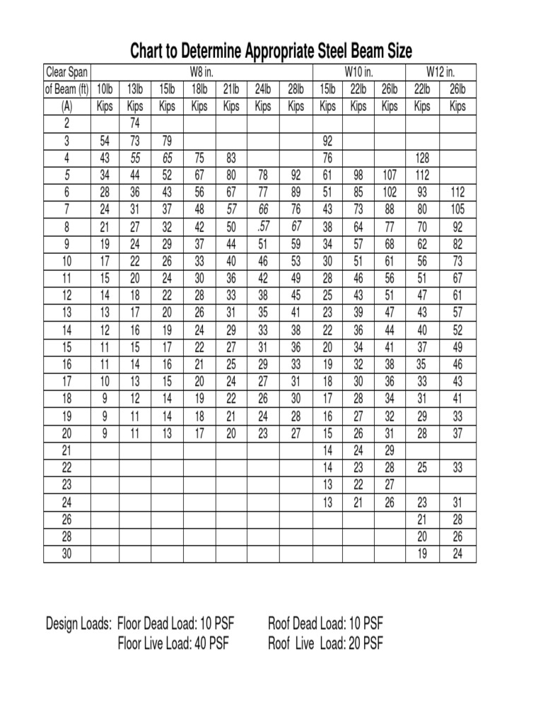 Steel Beam Load Chart