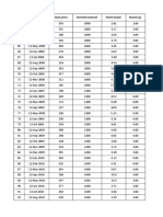 SR No Date Stock Price Invested Amount Stock Buyed Round Up