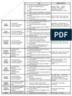 Tenses Chart With Examples, Use and Signal Words