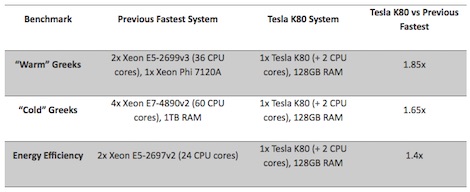 Tesla K80 GPU Sets New Records on STAC-A2 Financial Benchmark