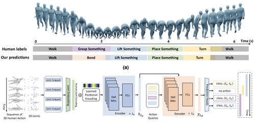 Localization and recognition of human action in {3D} using transformers