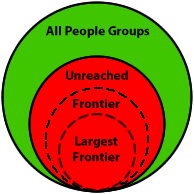 Frontier Peoples relationship to all people groups