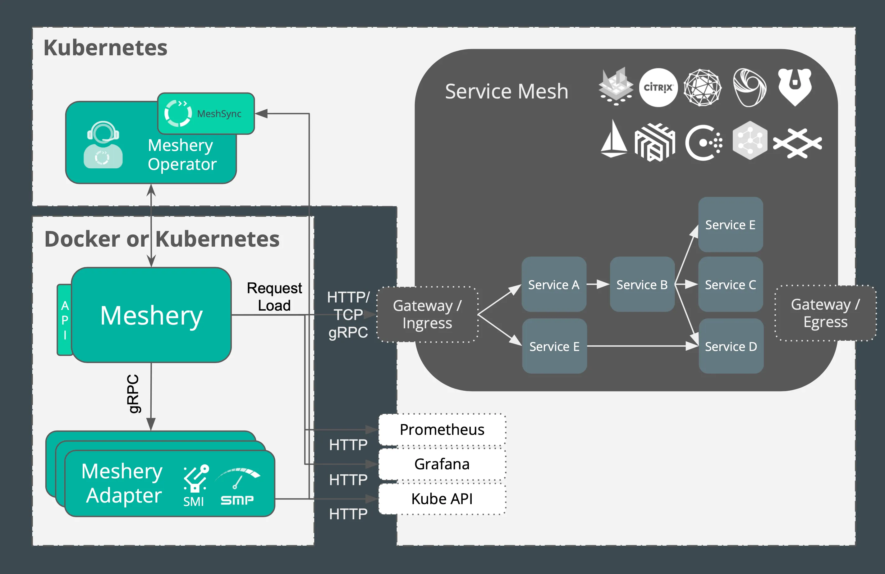 Management of Kubernetes with Meshery