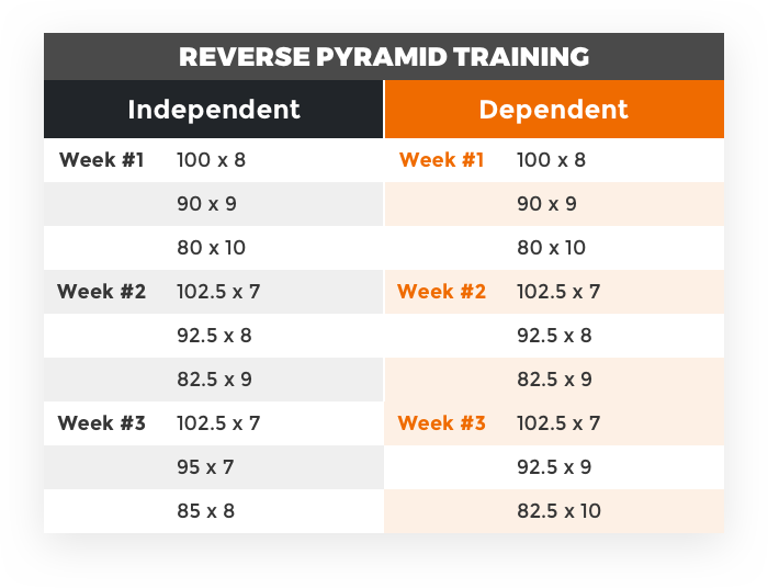 The Reverse Pyramid Training Guide Leangains