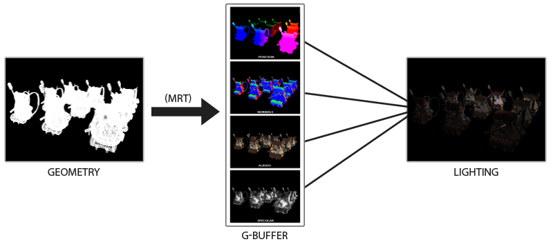 Overview of the deferred shading technique in OpenGL