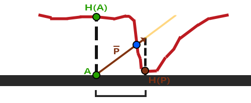 Diagram of why basic parallax mapping gives incorrect result at steep height changes.