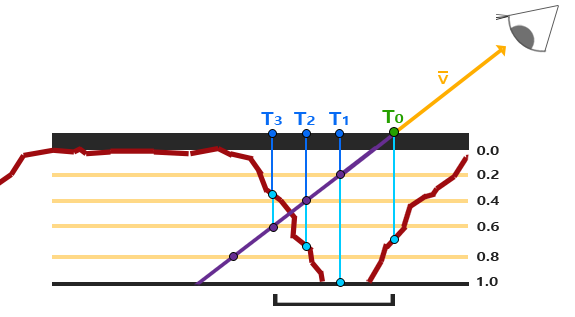 Diagram of how steep Parallax Mapping works in OpenGL