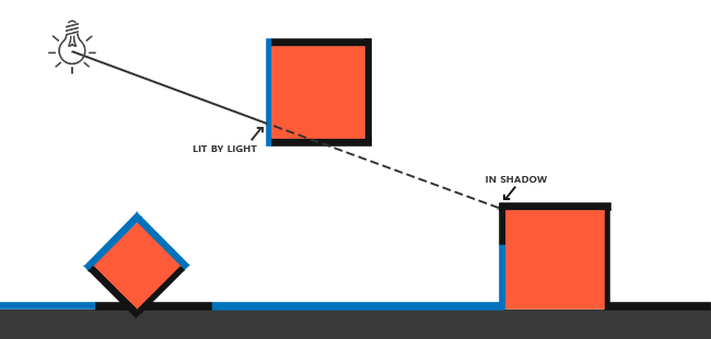 Shadow mapping illustrated.