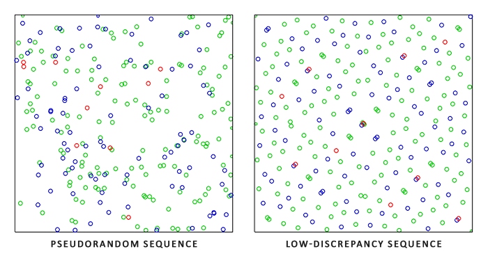 Low discrepancy sequence.