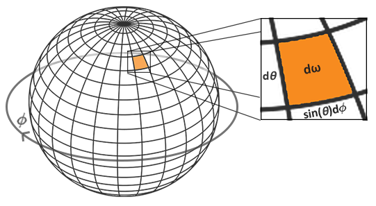 Converting the solid angle over the equivalent polar azimuth and inclination angle for PBR