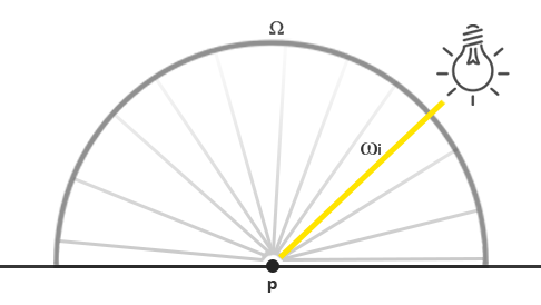 Radiance on a point p of a non-attenuated point light source only returning non-zero at the infitely small solid angle Wi or light direction vector Wi