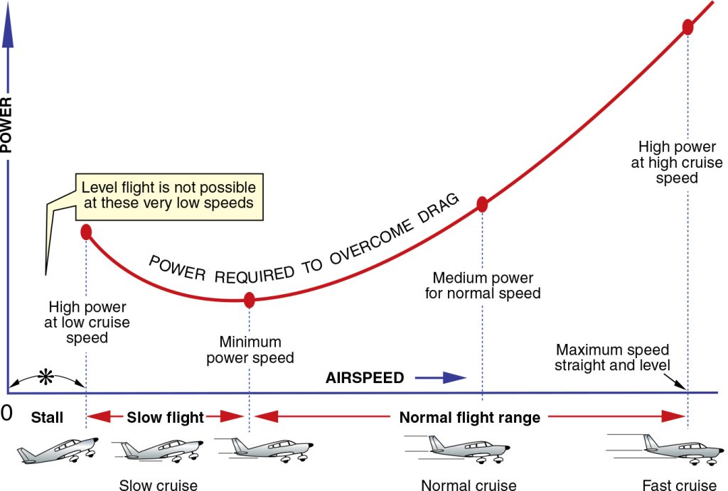 Aircraft Performance: Changing Airspeed in Straight-and-Level Flight ...