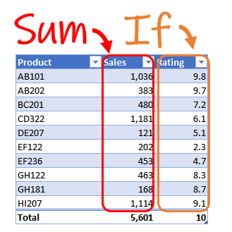 Sum A Column Based On Values In Another Excel University