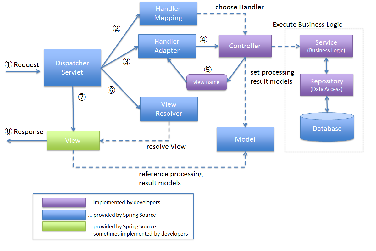 2.2. Overview of Spring MVC Architecture — TERASOLUNA 