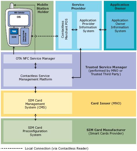 gmsa nfc mobile arch reference