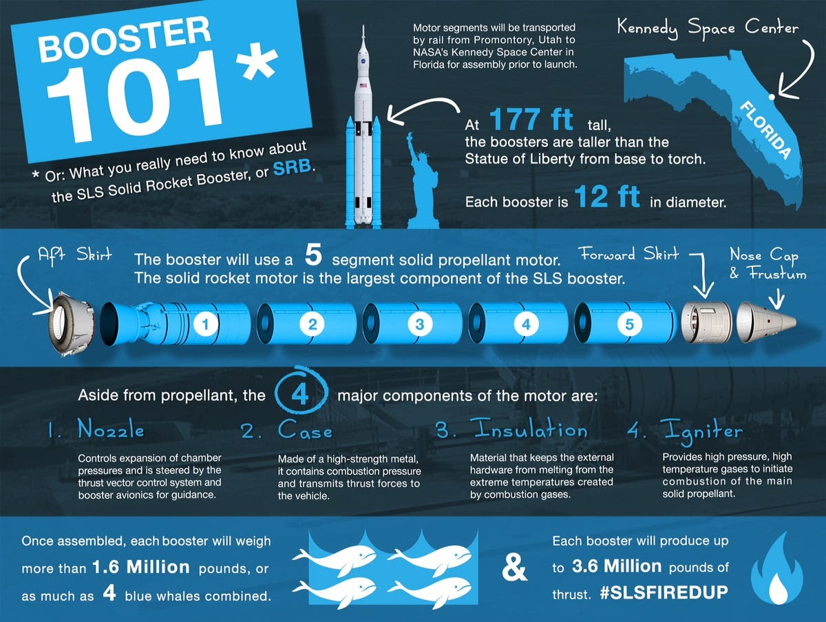 Learn about the work horses of the rocket: the two rocket boosters on either end highlighted in blue. Each are taller than the Statue of Liberty.