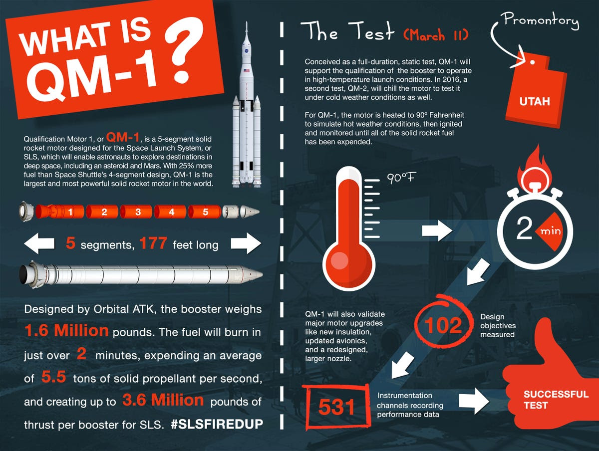 Inside of SLS's monster rocket boosters is the most powerful rocket motor in the world. They call it QM-1. Check it out below: