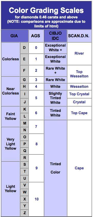 Typical diamond colors include yellow, brown, pink, and gray and are included in the gia scale. diamond color grades colored diamonds diamond color grade diamond chart