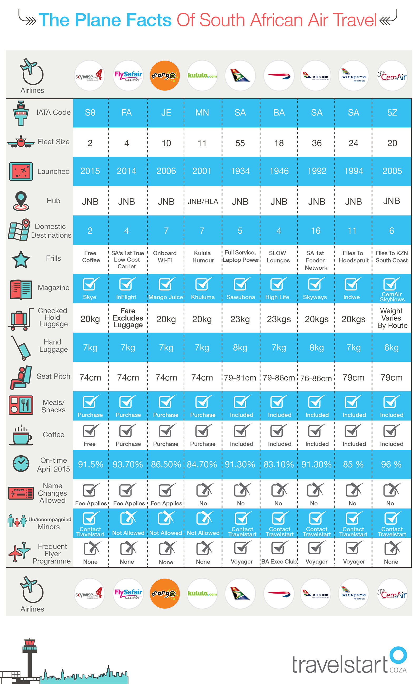 South African Airlines Comparison Infographic