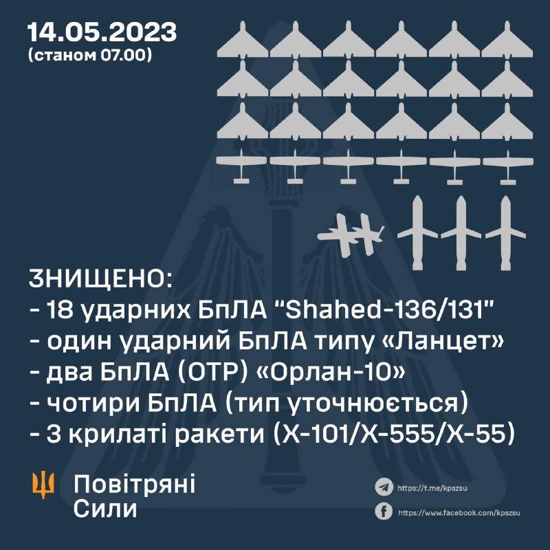 Ukrainian air defense shot down 25 drones and 3 cruise missiles