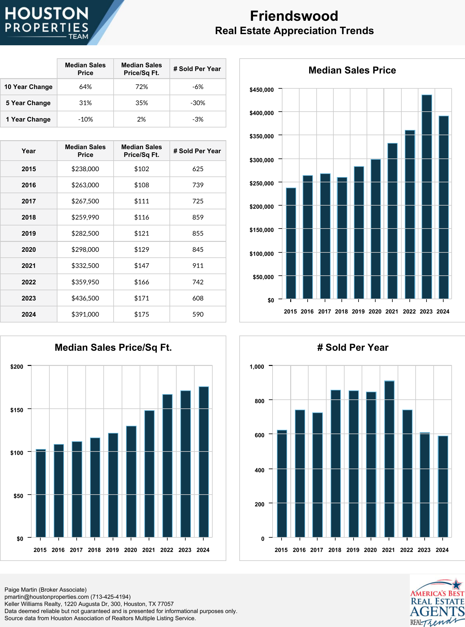 Friendswood Real Estate Trends