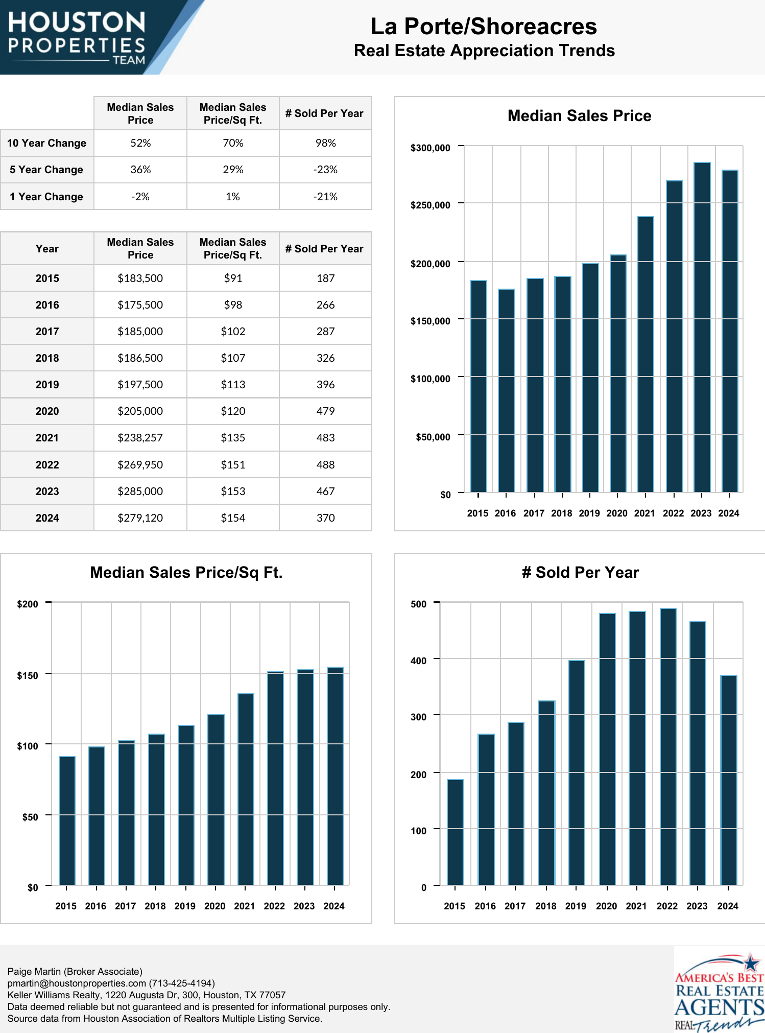 La Porte/Shoreacres Real Estate Trends