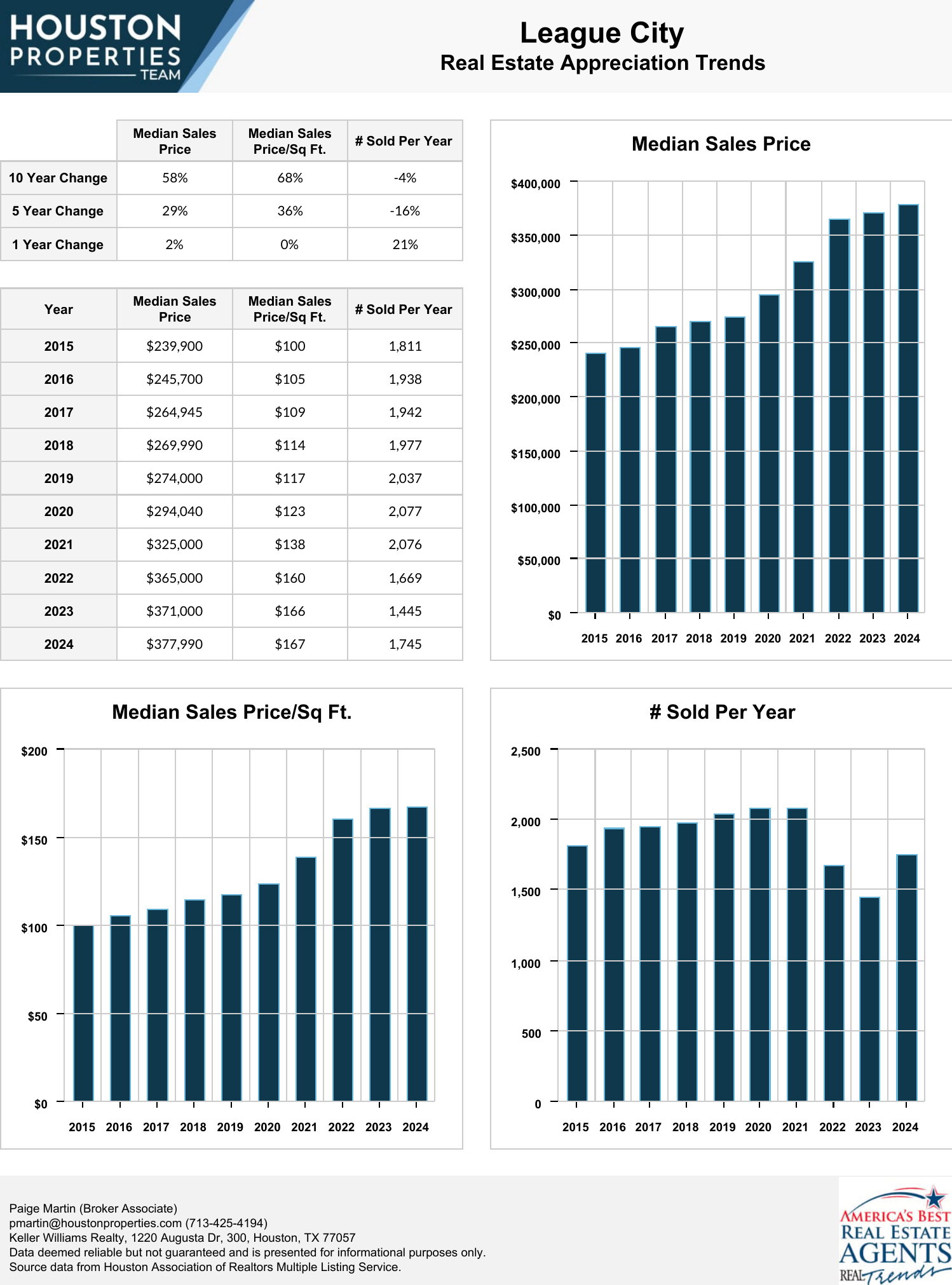 League City Real Estate Trends