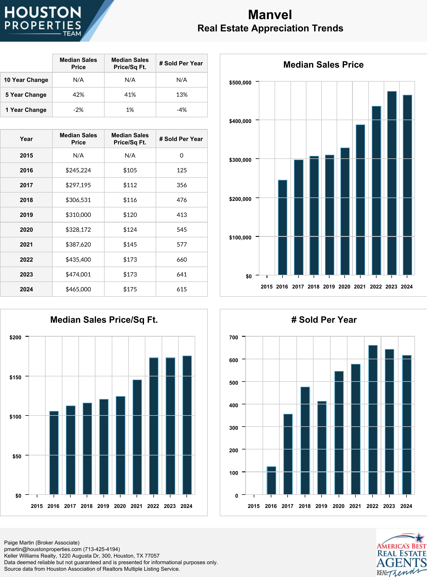 Manvel Real Estate Trends