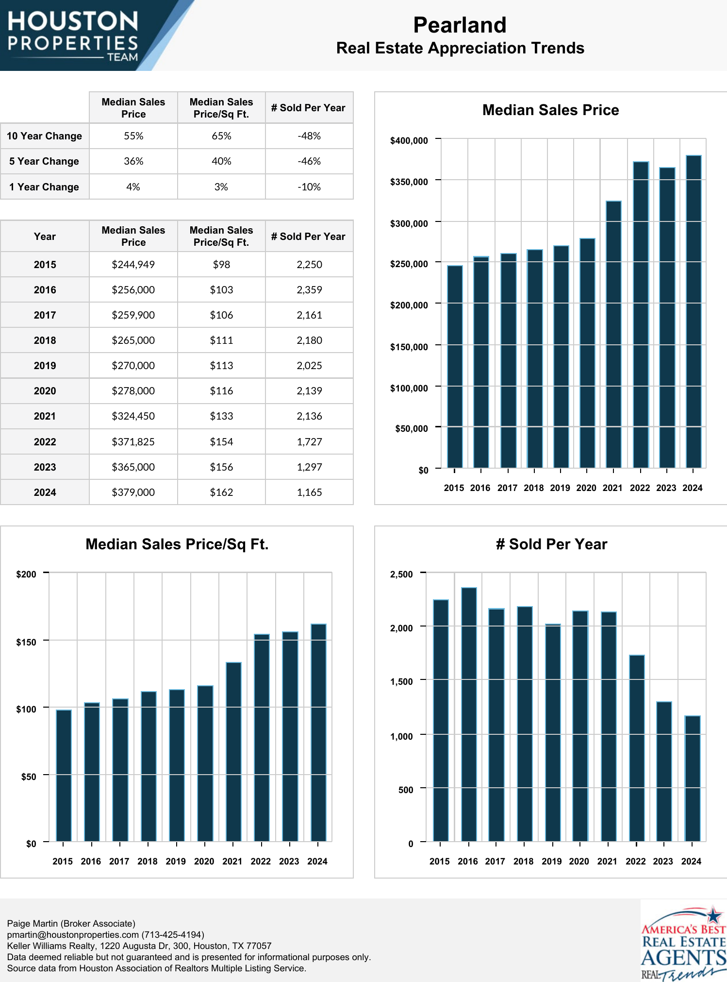 Pearland Real Estate Trends