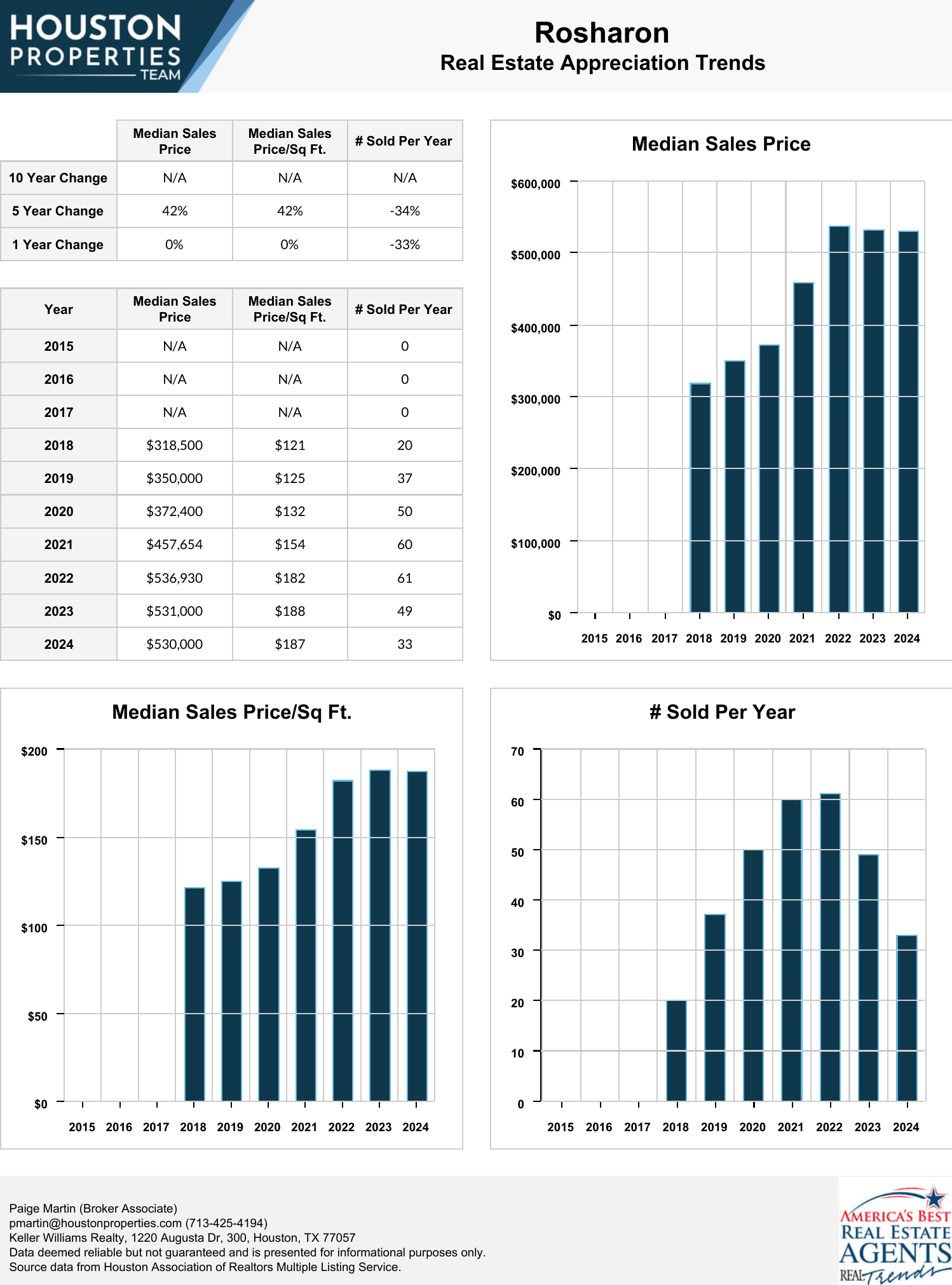 Rosharon Real Estate Trends