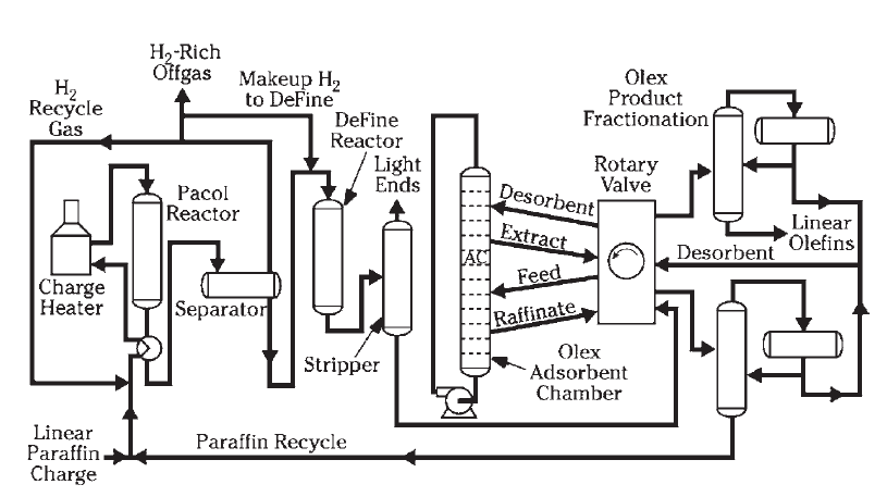 UOP Pacol Dehydrogenation Process in a | Chegg.com