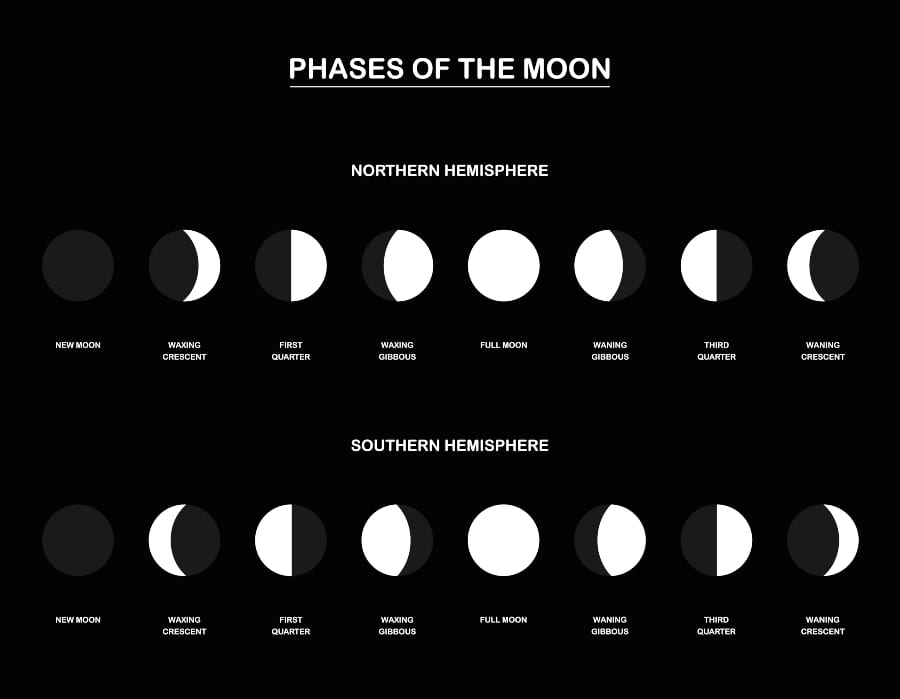 Moon Phases Chart