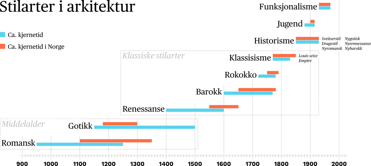 Stilperioder i arkitektur 900–1950